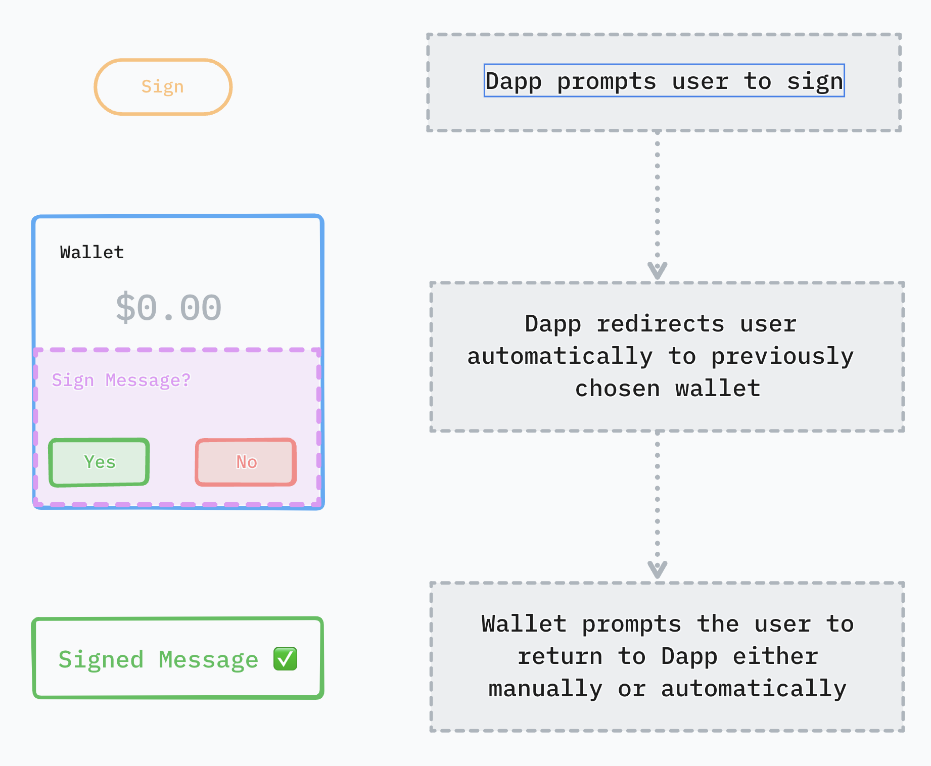 Mobile Linking Sign Flow